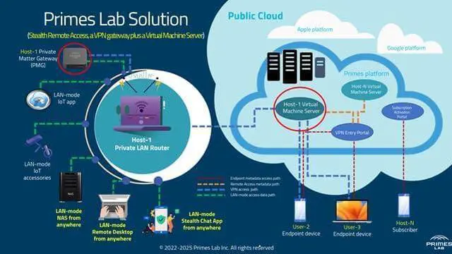 Alt view image 4 of 6 - Stealth Remote Access Solution, Wired Network Security Device