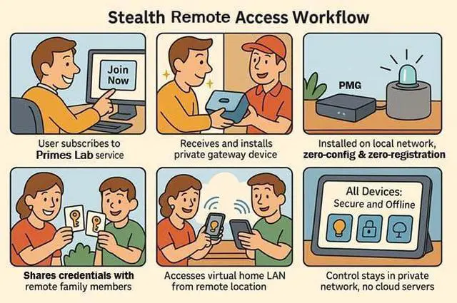 Alt view image 5 of 6 - Stealth Remote Access Solution, Wired Network Security Device