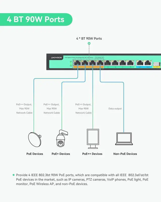 Alt view image 3 of 7 - LINOVISION 8 Ports Full Gigabit PoE++ Switch, Built-in 120W Power with 4 BT 90W Ports & 4 at 30W Ports, Sufficient for All IEEE 802.3 af/at/bt Devices Including PTZ Cameras, Wireless AP, PoE Light...