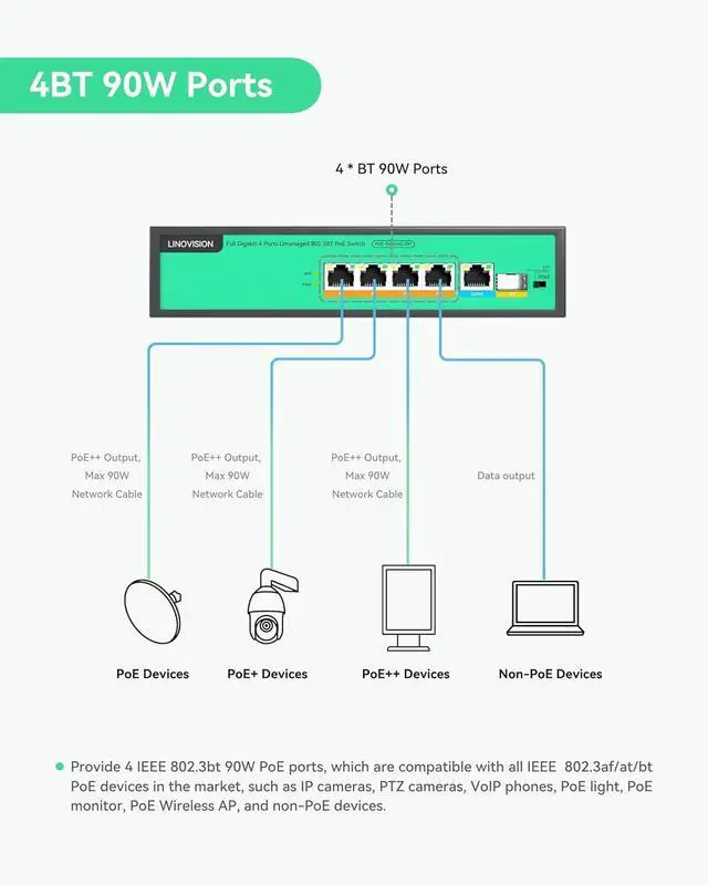 Alt view image 3 of 7 - LINOVISION 4 Ports Full Gigabit PoE++ Switch, Built-in 96W Power, All 4 Ports support BT 90W, Sufficient Power for all IEEE 802.3 af/at/bt PoE devices, including PTZ cameras, Wireless AP and PoE light