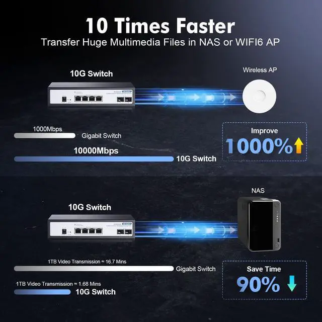 Alt view image 7 of 7 - YuLinca 6 Port 10Gbps Managed Switch, 4 x 10G RJ-45 Ports with 2 x 10G SFP+ Slots, Support 10G/5G/2.5G/1000M Auto-Negotiation, Smart Web Managed Gaming Switch