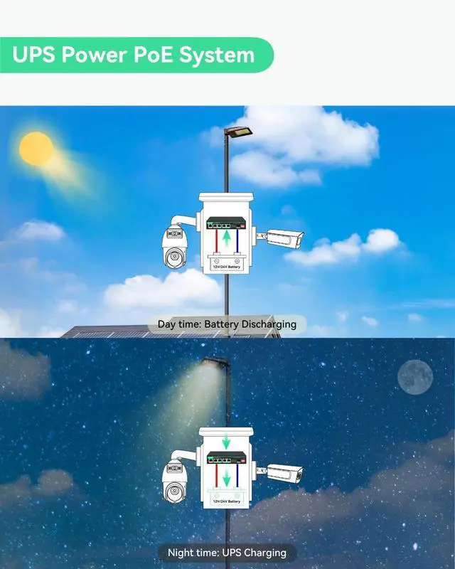 Alt view image 6 of 7 - LINOVISION Solar PoE Switch with Built-in Solar Charge Controller, Battery Management and External DC Charging, Non-Stop UPS Power for Up to 5 PoE Cameras and PoE 24V Devices
