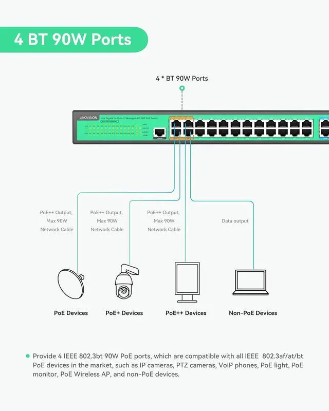 Alt view image 3 of 7 - LINOVISION 24 Ports L2 Managed PoE Switch, Full Gigabit PoE++ Switch, Built-in 370W Power with 4* BT 90W & 20* AT 30W Ports, Sufficient for All IEEE 802.3 af/at/bt Devices, Supports QoS, VLAN, IGMP...