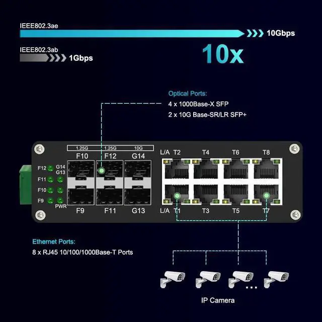 Alt view image 2 of 7 - Centopto Industrial 14-Port Ethernet Switch - 8x RJ45 10/100/1000Mbps, 4x SFP, 2x 10G SFP+, DIN Rail Mount, Unmanaged, 10Gbps Fiber