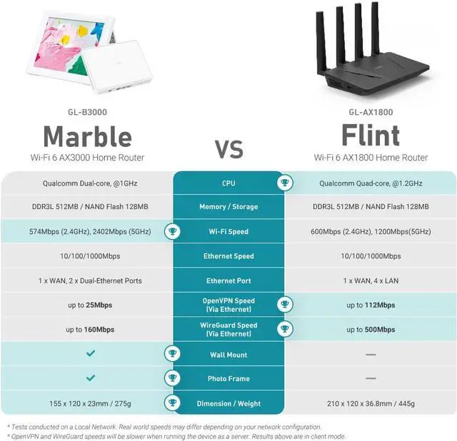 Alt view image 7 of 7 - GL.iNet GL-B3000 (Marble) Wireless WiFi 6 Router with Wall-Mountable Photo Frame, Dual-Band AX3000, OpenVPN & WireGuard, Bark & AdGuard Home Parental Controls, OpenWrt, 3 Gigabit Ethernet Ports
