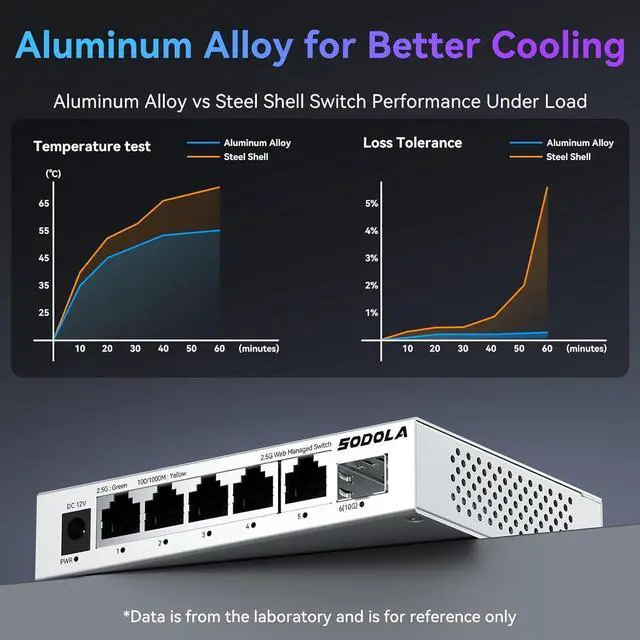 Alt view image 5 of 7 - 5 Port 2.5Gb Switch Managed, 5X 2.5G Base-T Ports, 1x 10G SFP+,Aluminum Alloy Cooling & Magnetic Mounting - LACP/QoS/VLAN/IGMP Web 2.5G Network Switch for Homelab