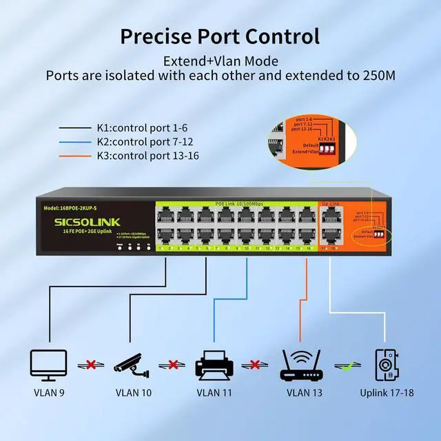 Alt view image 4 of 6 - POE Switch with 16 Port POE + 2 Gigabit Uplink,802.3af/at PoE+ 100Mbps, 250W Built-in Power,Unmanaged, Extend to 250M for PC Network, AP, IP Phone.