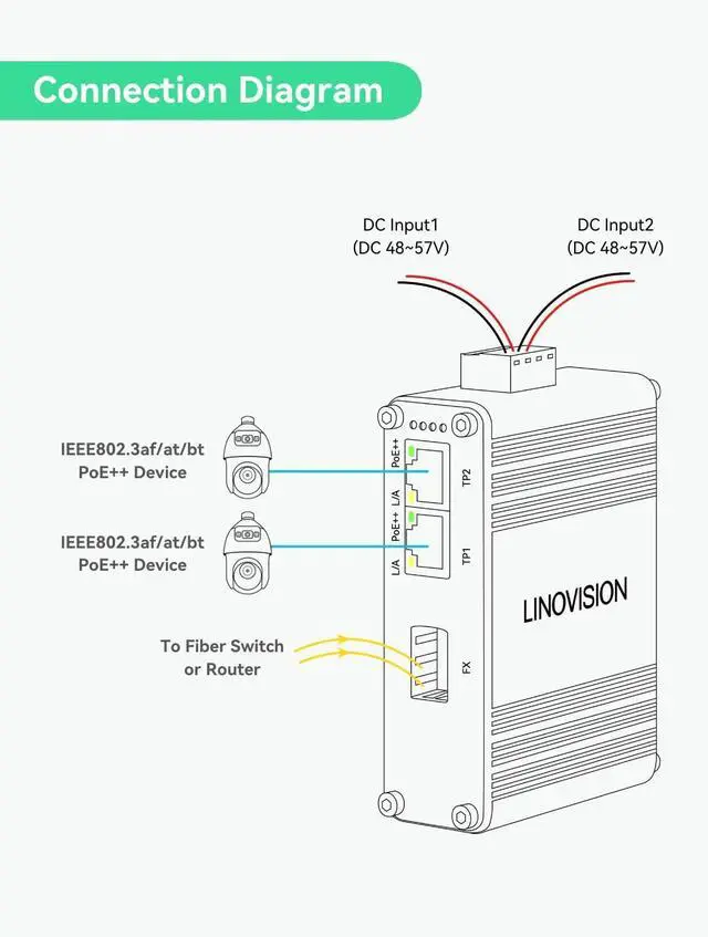 Alt view image 4 of 7 - LINOVISION Industrial 2 Ports Gigabit BT90W PoE++ Switch with Fiber SFP uplink, IEEE802.3af/at/bt Mini PoE Switch, IP40, Compact PoE Injector for PTZ Camera, PoE Lighting, VoIP Phone, Wireless AP