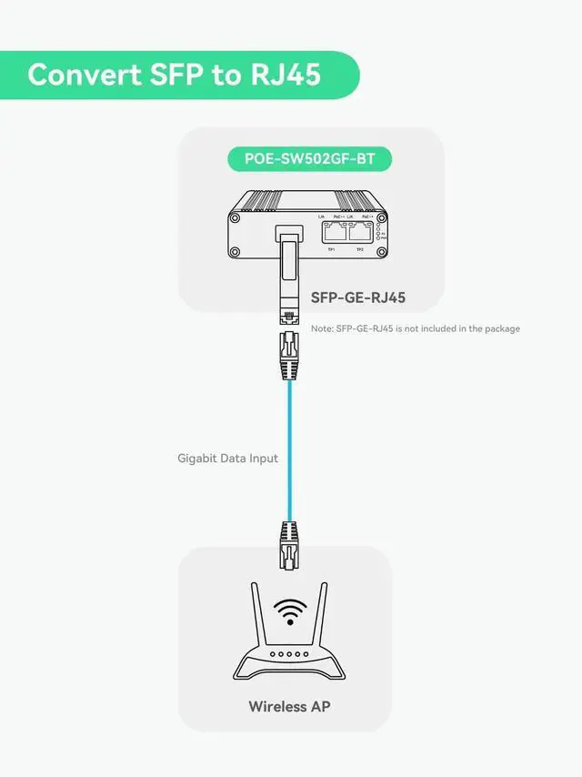 Alt view image 5 of 7 - LINOVISION Industrial 2 Ports Gigabit BT90W PoE++ Switch with Fiber SFP uplink, IEEE802.3af/at/bt Mini PoE Switch, IP40, Compact PoE Injector for PTZ Camera, PoE Lighting, VoIP Phone, Wireless AP