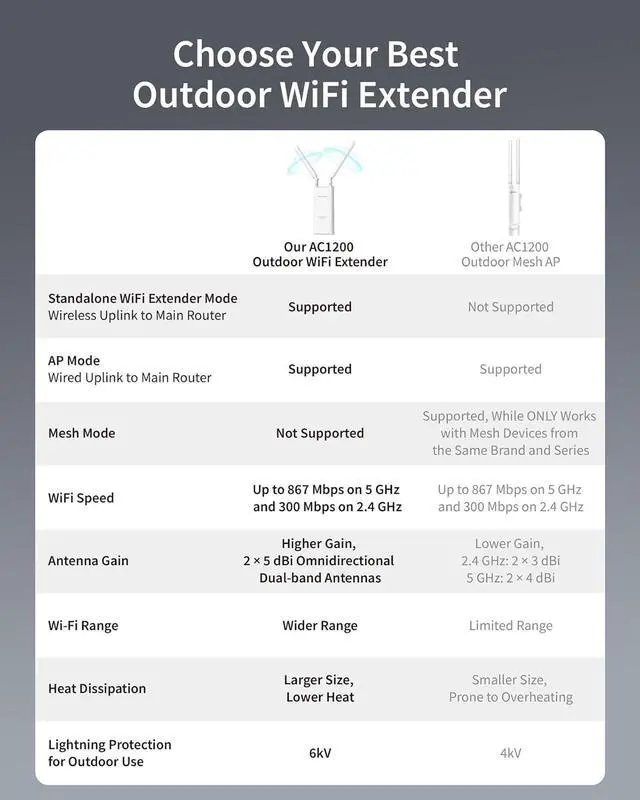 Alt view image 4 of 6 - BrosTrend AC1200 Outdoor WiFi Extender Long Range, Dual Band 5GHz + 2.4GHz, IP65 Weatherproof Gigabit Signal Booster, PoE Powered, with Passive PoE Injector, 2x 5dBi Antennas, Works for Yard, Farm, RV