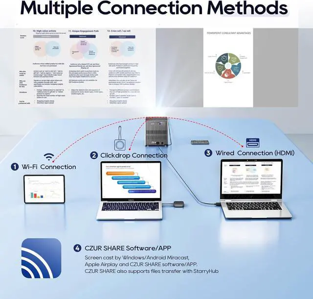 Alt view image 7 of 7 - StarryHub Video Conferencing System, 2200 ANSI Lumens Short Throw Projector + HD 1080P Conference Room Camera with Auto Framing + 6 AI-Driven Microphones + Conference Speakers
