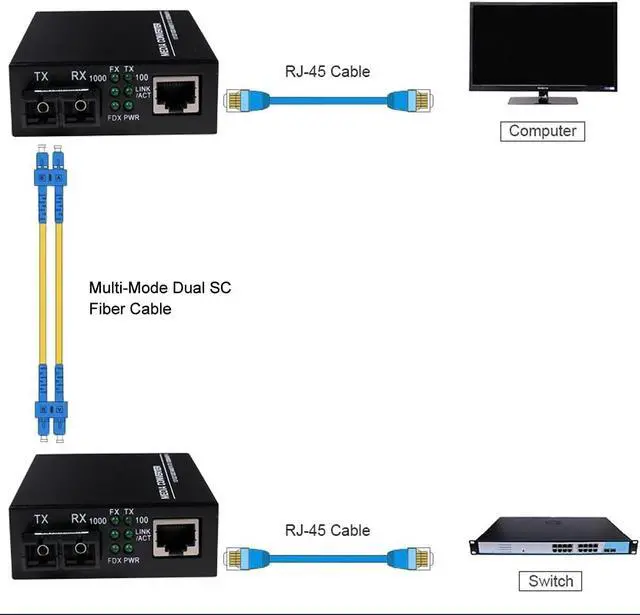 Alt view image 6 of 7 - A Pair 2 Pack Multi-Mode Dual SC Fiber Gigabit Fast Ethernet Media Converter, Mini 1x 10/100/1000Base-T RJ45 to 1000Base-SC Slot Converter Transceiver, up to 2KM 850-1310-nm, AC 100V~240V