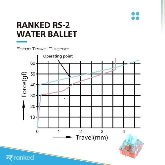 Alt view image 3 of 7 - Ranked RS-2 Mechanical Key Switches for Mechanical Gaming Keyboards | 5-Pin PCB Mounted |Linear 47cN by Haimu (Water Ballet, 120 Pcs)