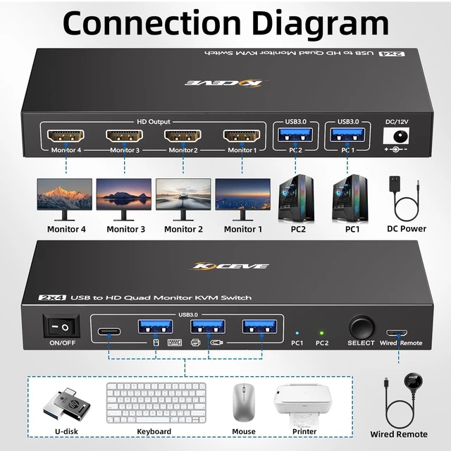 Alt view image 3 of 5 - 4 Monitors KVM Switch 2 Computers 1080P@60Hz,USB 3.0 KVM Switch Quad Monitor for 2 PC Share 4 Monitor and Keyboard Mouse Printer,with Wired Remote and 2 USB Cables,Driver Installation is Required