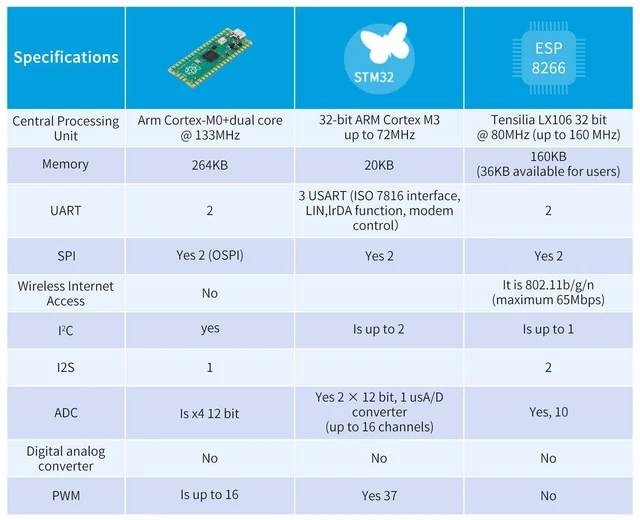 Alt view image 5 of 5 - hiBCTR 10pcs Raspberry pi pico Development Board with rp2040 Dual-core Cortex m0+ Processor, Supports c/c++/Python, 2mb Flash, spi/i2c/uart Interface