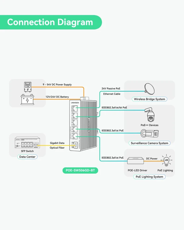 Alt view image 5 of 5 - LINOVISION Industrial 5 Ports Full Gigabit DC12V PoE++ Switch