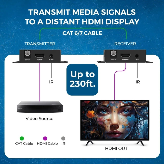 Alt view image 3 of 5 - OREI HDMI Over Ethernet Extender via CAT6 4K, 230ft POC, 1-Way IR, HDR HLG