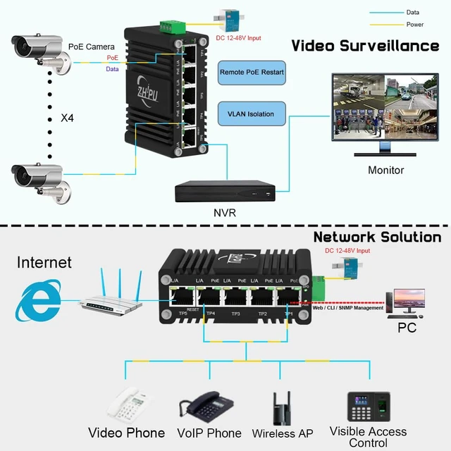 Alt view image 4 of 5 - Industrial 5-Port Managed Gigabit PoE Switch, Support DC12V-48V to DC48V PoE, Rugged Metal Housing, 4PoE Ports (802.3af/at) 30W Each, 120W Total, DIN-Rail Mount, Support QoS & VLAN, for RV/CCTV.