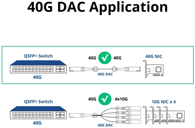 Alt view image 4 of 5 - ipolex 40G QSFP+ to 4x10G SFP+ Breakout DAC Twinax Cable for Cisco QSFP-4SFP10G-CU2M, 2-Meter(6.5ft), 40GBASE-CR4 Direct Attach Copper(DAC) Passive Copper Cable, for Cisco, Ubiquiti and More