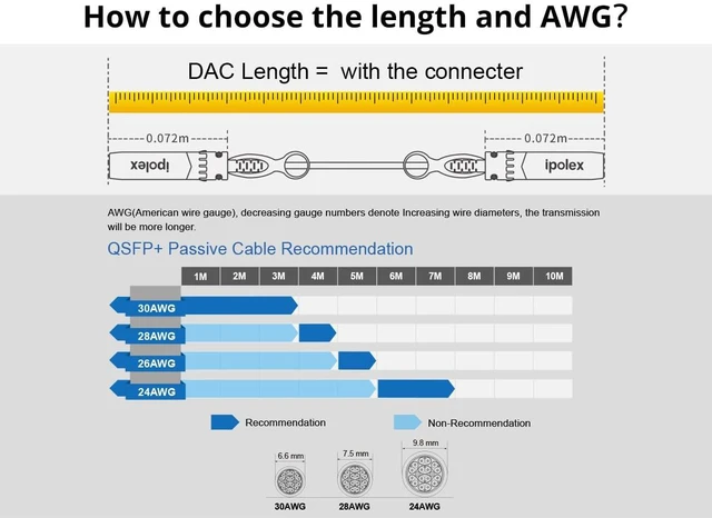 Alt view image 5 of 5 - ipolex 40G QSFP+ to 4x10G SFP+ Breakout DAC Twinax Cable for Cisco QSFP-4SFP10G-CU2M, 2-Meter(6.5ft), 40GBASE-CR4 Direct Attach Copper(DAC) Passive Copper Cable, for Cisco, Ubiquiti and More