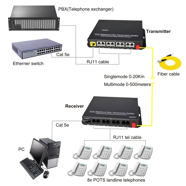 Alt view image 3 of 5 - Hebbeko 8 Channels POTS Telephones and 10/100Mbps Ethernet Over Fiber Optic Media Converter Extender FC-FC Singlemode up 20Km Support Called id Ring and Fax -Uncompressed No Delay A Set