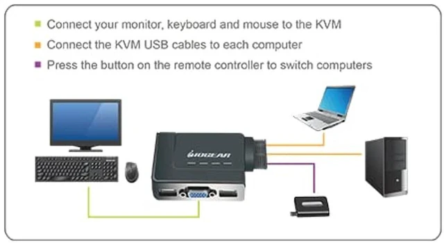 Alt view image 2 of 5 - IOGEAR 2-Port USB VGA Cabled KVM Switch - 2048 x 1536 - Remote Button Switch - Plug n Play - PC, MAC, SUN - GCS22U