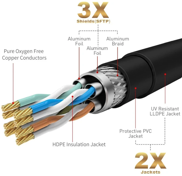 Alt view image 4 of 5 - Cat 6E Cat 7 Outdoor Ethernet Cable 100 FT,Adoreen 10Gbps Heavy-Duty Shielded Internet Cable From 25-300FT,POE,SFTP,Waterproof Direct Burial&Indoor,Cat6A Cat7 Copper Network Cable RJ45 Patch Cord+Ties