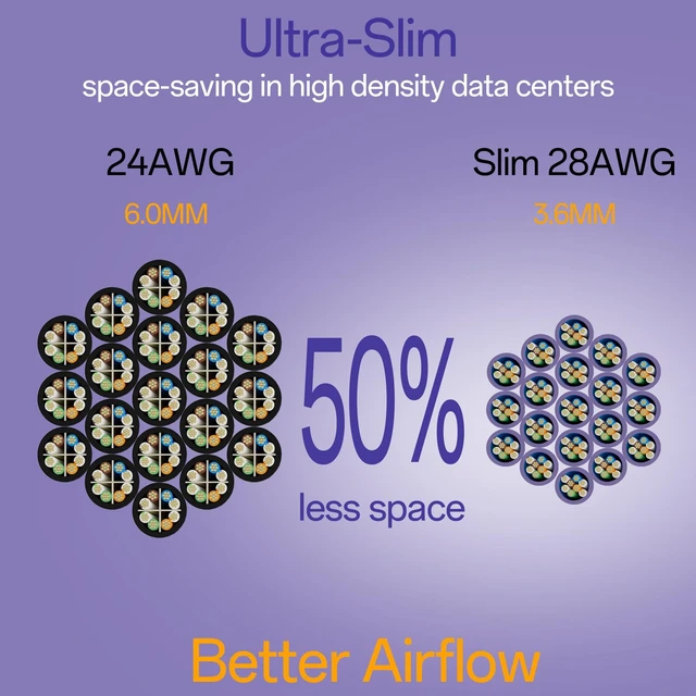 Alt view image 3 of 5 - 10Gsupxsel Cat6a Patch Cables 3ft (24 Pack) Slim, Cat6 Ethernet Patch Cable Pure Copper, Flexible Cat 6 Patch Cable 550MHZ 10G, Space-Saving Cat 6A Network Cables for Patch Panel, Purple