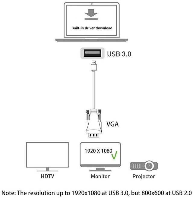 Alt view image 2 of 5 - ELECABLE USB 3.0 to VGA Adapter Cable 6.5FT, Full HD 1080P Video Converter External Graphics Card for Monitor/Projector. (6.5FT)