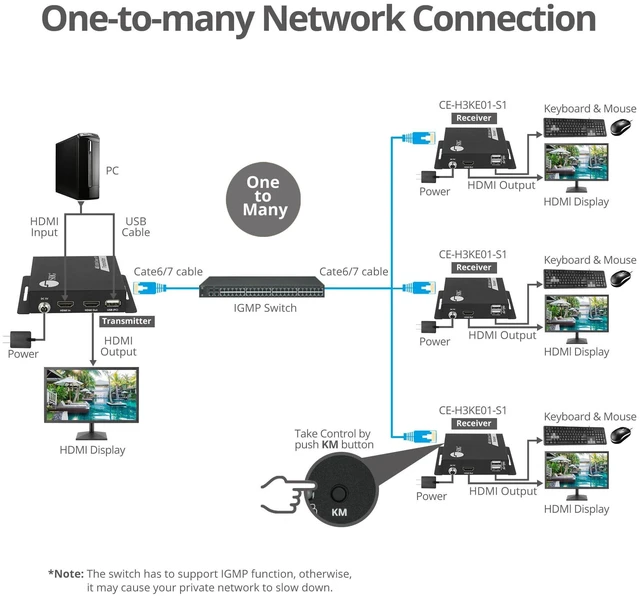 Alt view image 5 of 5 - SIIG HDMI KVM Over IP Receiver, 4K30Hz, RX Only, One-to-Many, CE-H3KE01-S1