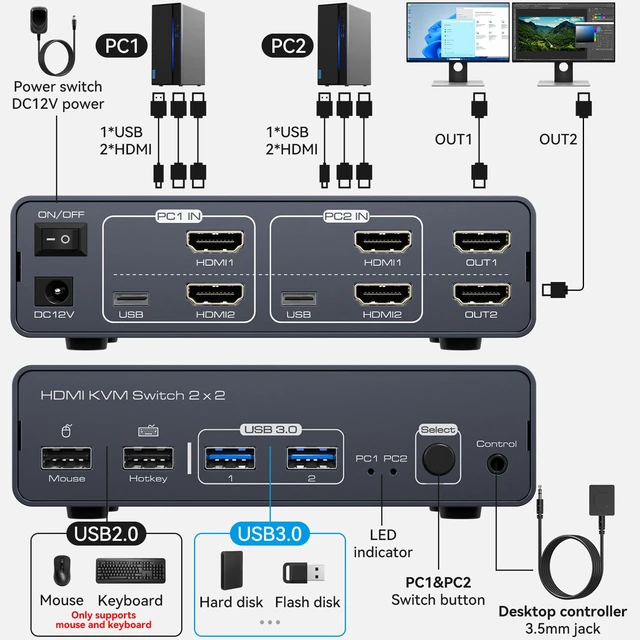 Alt view image 2 of 5 - PVBCTCSID 8K HDMI KVM Switch 2 Monitors 2 Computers EDID 4K120Hz for 2 PC Share Dual Monitor and 4 USB Ports Support Extended/Copy Mode with Desktop Controller