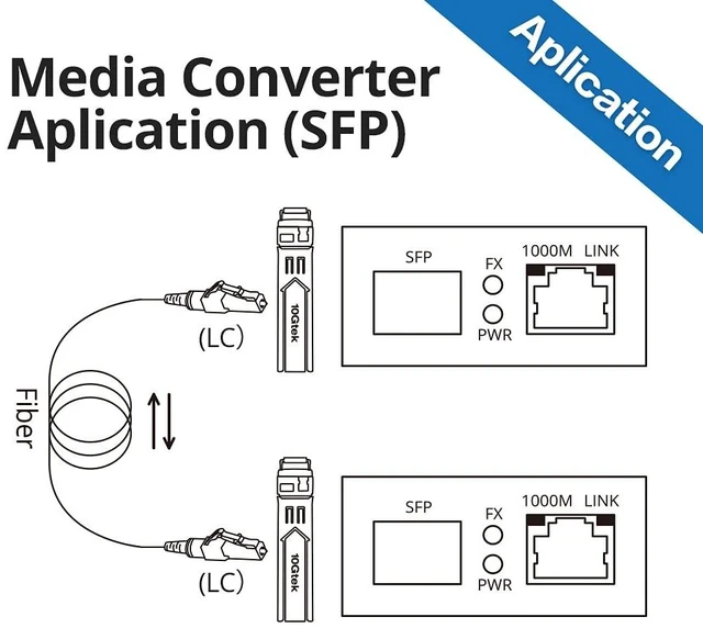Alt view image 4 of 5 - ipolex Gigabit Single Mode LC Fiber to Ethernet Media Converter ^^ Includes A SFP LX Module, SMF, up to 20-km ^^ 10/100/1000M RJ45 to 1000Base-LX SFP ^^ Mini Size 2.71''*1.96''*0.98'' ^^ Plug and Play