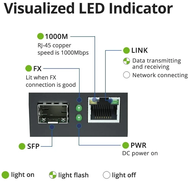 Alt view image 5 of 5 - ipolex Gigabit Single Mode LC Fiber to Ethernet Media Converter ^^ Includes A SFP LX Module, SMF, up to 20-km ^^ 10/100/1000M RJ45 to 1000Base-LX SFP ^^ Mini Size 2.71''*1.96''*0.98'' ^^ Plug and Play