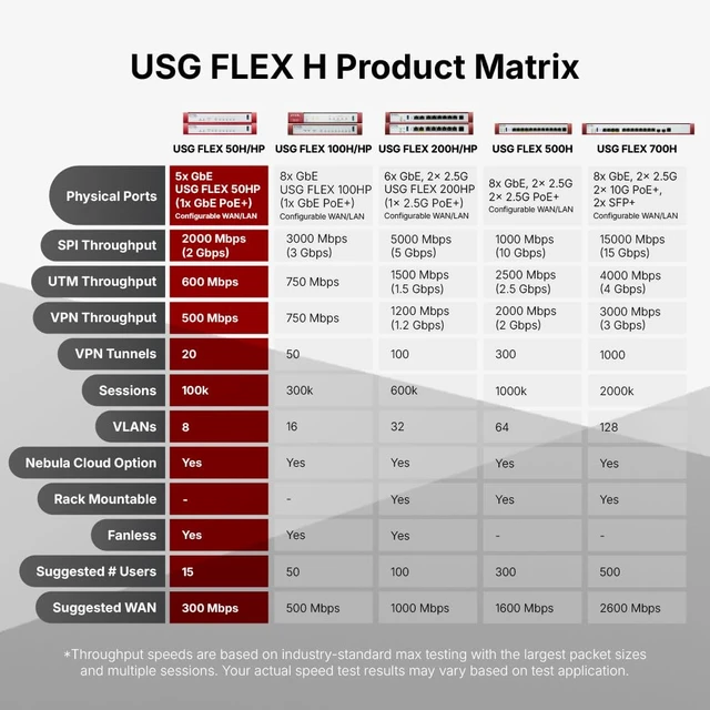 Alt view image 4 of 5 - Zyxel USGFLEX50H Firewall ^^ 10 Users ^^ 1 Year Gold Security Pack