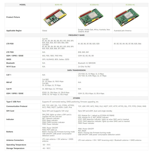 Alt view image 4 of 5 - Waveshare BG95 EVB Development Board Designed for QuecPython, Low Power Consumption, Supports LTE/EGPRS Communication and GNSS Positioning