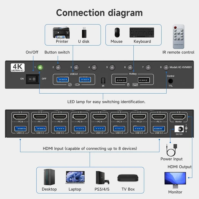 Alt view image 2 of 5 - HDMI KVM Switch 8 Computers 1 Monitor, 8 Ports USB 3.0 KVM Switcher Support 4K@60Hz for 8 PC Share Keyboard and Mouse, Support Hotkey Switching Way