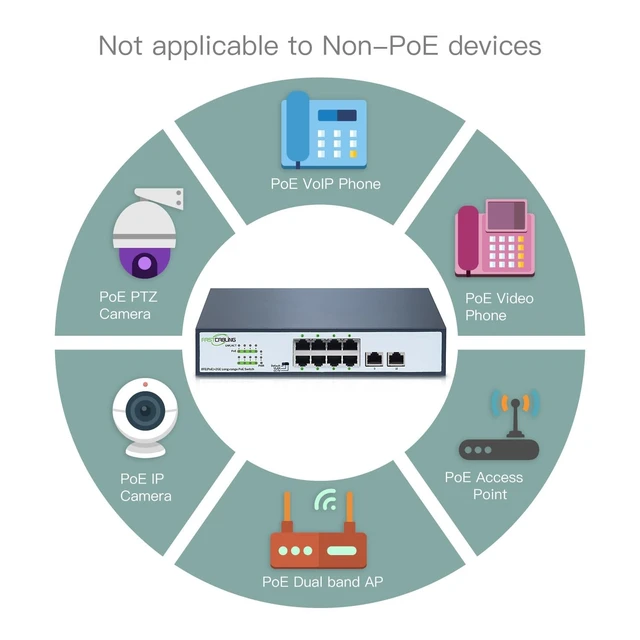 Alt view image 4 of 5 - 1500ft 8 Port Long Range PoE+ Switch, PoE Extension with Continuous Run of cat5e/cat6, Fast Ethernet 10/100Mbps, 30W IEEE802.3at/af