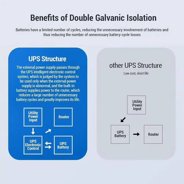 Alt view image 5 of 7 - Mini UPS Battery Backup Uninterruptible Power Supply with DC 5V 9V 12V Output 18000mAh UPS for Router Camera Monitoring USB Type C Backup Power Supply (US Plug)
