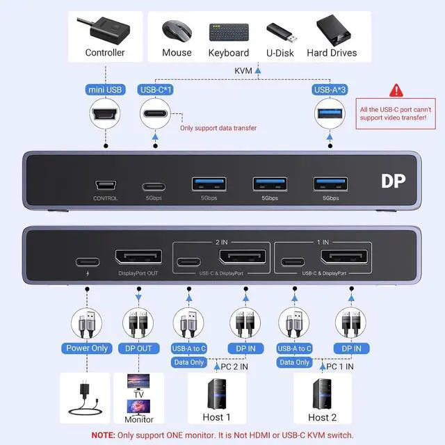 Alt view image 2 of 7 - 8K Displayport KVM Switch 2 in 1 Out DP1.4 with 4 USB 3.0 Ports(3 USB-A + 1 USB-C) Support 8K@60Hz 4K@240Hz Share 1 Monitor Keyboard Mouse U-Disk Printer, with 2 DP Cables, 2 USB A to C Cables