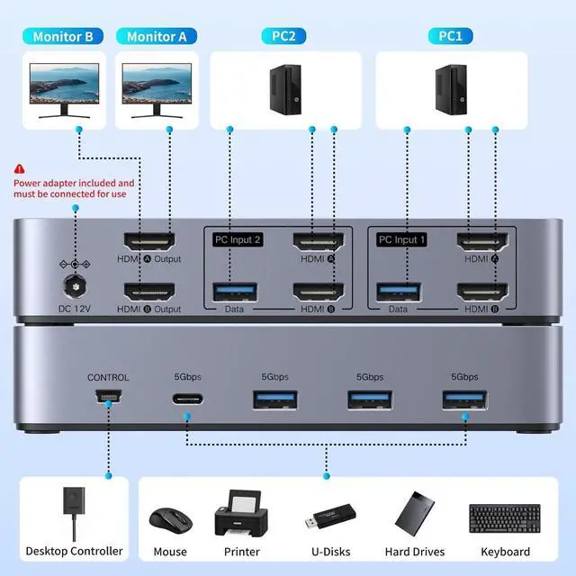 Alt view image 3 of 7 - HDMI KVM Switch 2 Monitors 2 Computers 4K@60Hz, with 4 USB 3.0 Ports for 2 Computers Sha 2 Monitors Keyboard Mouse Printer with 4 HDMI Cables, 2 USB Cables, Power Adapter and Controller