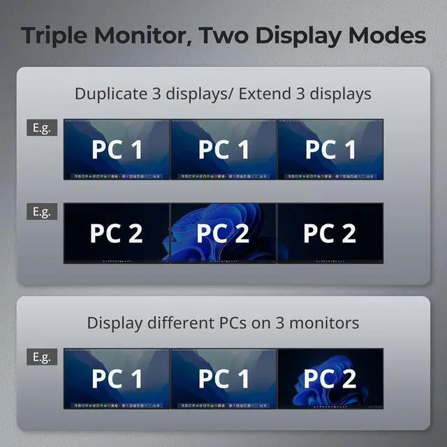 Alt view image 6 of 7 - USB-C MST&EDID KVM Switch 3 Monitors 2 Computers HDMI+DisplayPort, 4K@60Hz KVM Switch Triple Monitor Dock for Laptop&Desktop, USB 3.0, Charging for Laptop, 1G Ethernet, Hotkey Switch