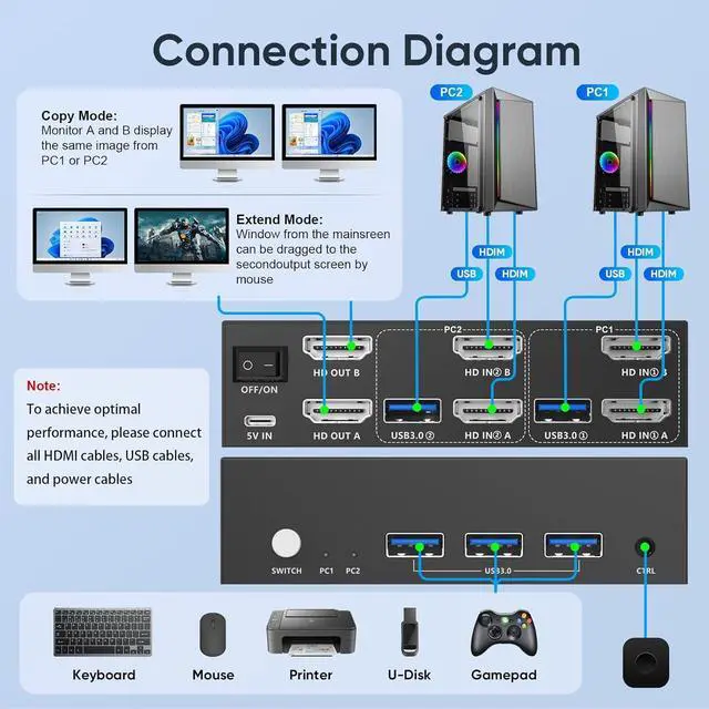 Alt view image 6 of 7 - 8K HDMI KVM Switch 2 Monitors Computers, 8K@60Hz Dual for Computers Sha Monitors, Keyboard, Mouse, Hard Drives, Printer, with EDID Adaptive, 2*USB Cables, and Controller. by DT