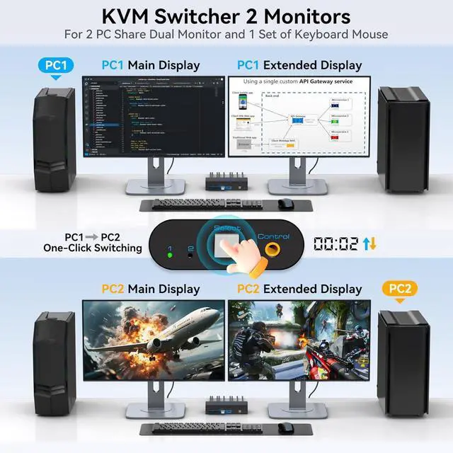 Alt view image 3 of 7 - HDMI Displayport KVM Switch 2 Monitors 2 Computers 4K@60Hz DP KVM Switcher Dual Monitor for 2 Computers Share 2 Screens and 4 USB 3.0 Ports Support Extended/Copy Mode with Desktop Controller