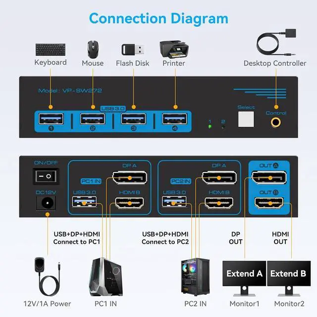 Alt view image 2 of 7 - HDMI Displayport KVM Switch 2 Monitors 2 Computers 4K@60Hz DP KVM Switcher Dual Monitor for 2 Computers Share 2 Screens and 4 USB 3.0 Ports Support Extended/Copy Mode with Desktop Controller