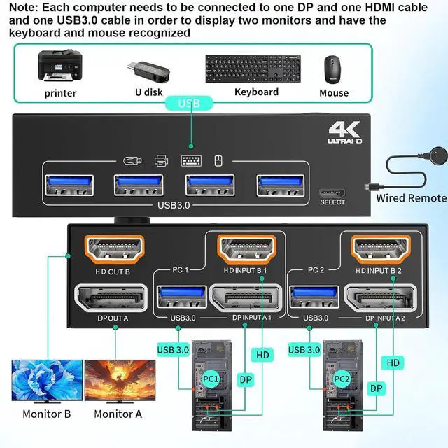 Alt view image 2 of 7 - HDMI Displayport KVM Switch 2 Monitors PC 4K@60Hz/2K@120Hz Switches with USB 3.0 Port,Wired Remote and USB3.0 Cables Included by DT
