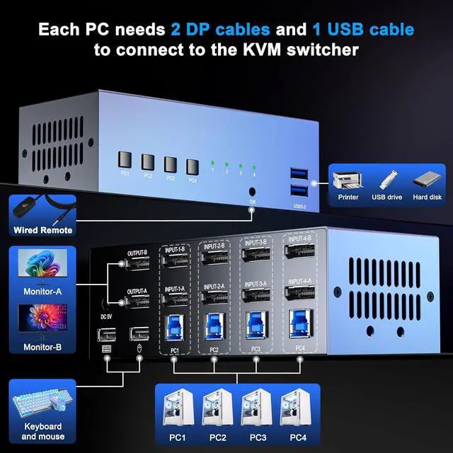 Alt view image 7 of 7 - Ennovor ALGOX 8K@60Hz USB3.0 DisplayPort KVM Switch 2 Monitors 4 Computers 4K@120Hz Dual Monitor KVM Switcher DisplayPort 1.4 KVM Switch Support Hotkey Switching with 1.5m Desktop Controller