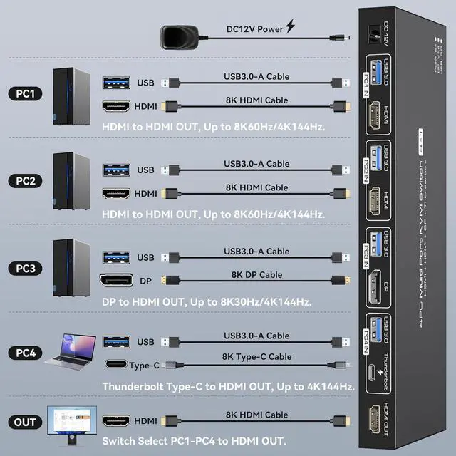 Alt view image 2 of 7 - Ennovor 2 HDMI + Displayport KVM Switch Thunderbolt4 KVM Switches 1 Monitors 4 Computers 4K@144Hz for 4 PC Share 1 Monitor and Keyboard Mouse Printer U Disk Support Extend IR Control and IR Control