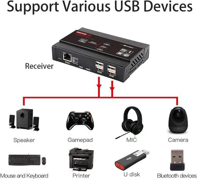 Alt view image 6 of 6 - Ennovor Basicolor 4K POE HDMI USB KVM Extender TCP/IP Over Single Cat6/Cat7 Up to 328ft.(100m), 4K 30Hz KVM Webcam Extender Lossless No-Delay A/V with USB 2.0 Port*4 Multi-Receiver (ONLY RX)