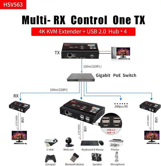 Alt view image 5 of 6 - Ennovor Basicolor 4K POE HDMI USB KVM Extender TCP/IP Over Single Cat6/Cat7 Up to 328ft.(100m), 4K 30Hz KVM Webcam Extender Lossless No-Delay A/V with USB 2.0 Port*4 Multi-Receiver (ONLY RX)