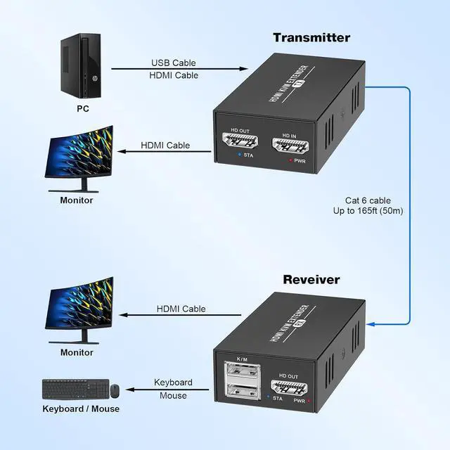 Alt view image 4 of 7 - Ennovor 1080P@60Hz HDMI KVM USB Extender Over Cat5e/6/7 Ethernet Cable Up to 165ft/50m, with Loop Out & POC, Support Keyboard and Mouse Control